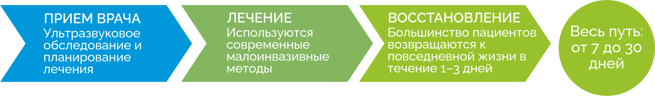 Быстрый путь к здоровью - без долгого ожидания - Estonian Vein Clinic